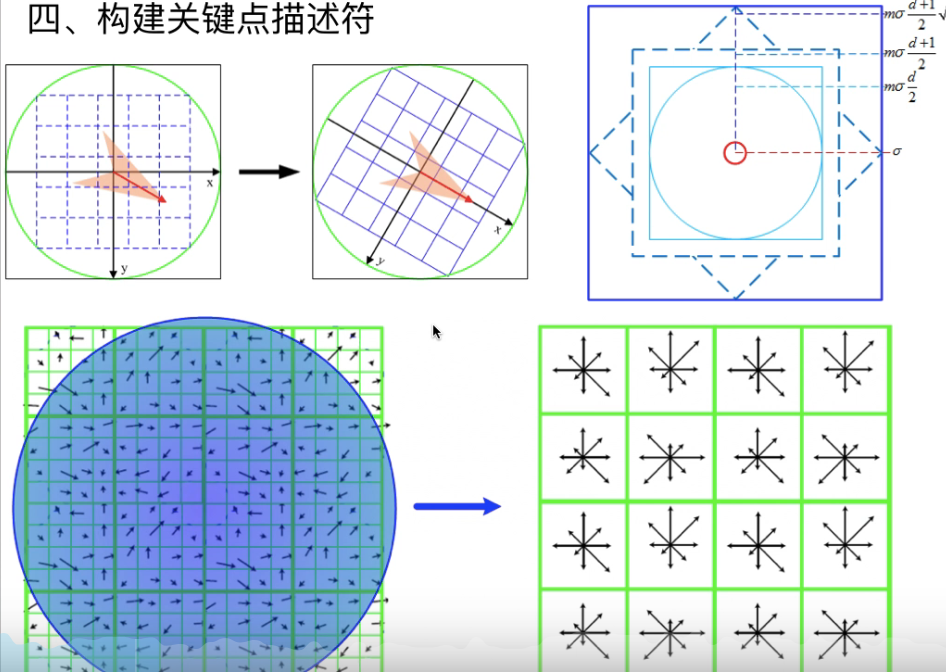 关键点描述符