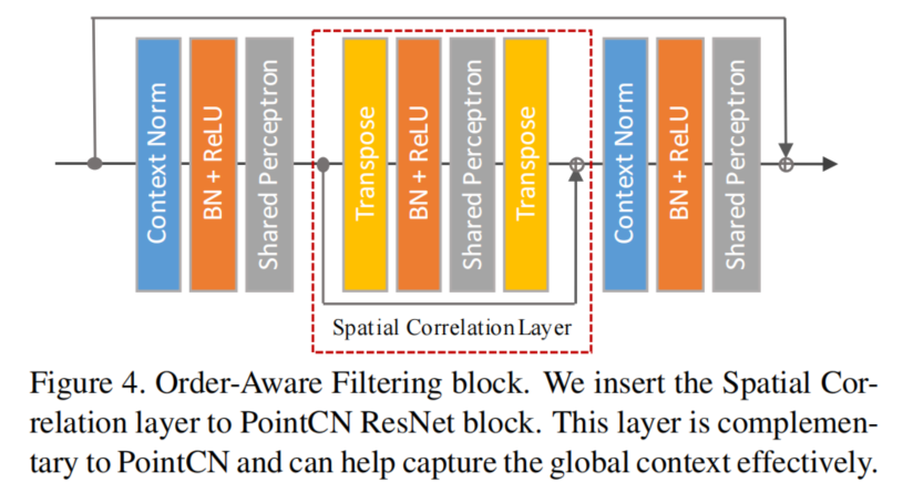 Order-Aware Filtering Block